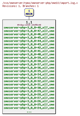 Revisions of rpms/smeserver-php/sme10/import.log