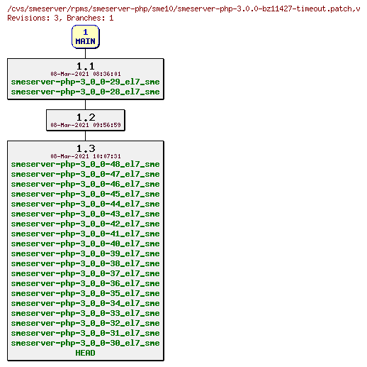 Revisions of rpms/smeserver-php/sme10/smeserver-php-3.0.0-bz11427-timeout.patch