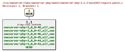 Revisions of rpms/smeserver-php/sme10/smeserver-php-3.0.0-bz11943-require.patch
