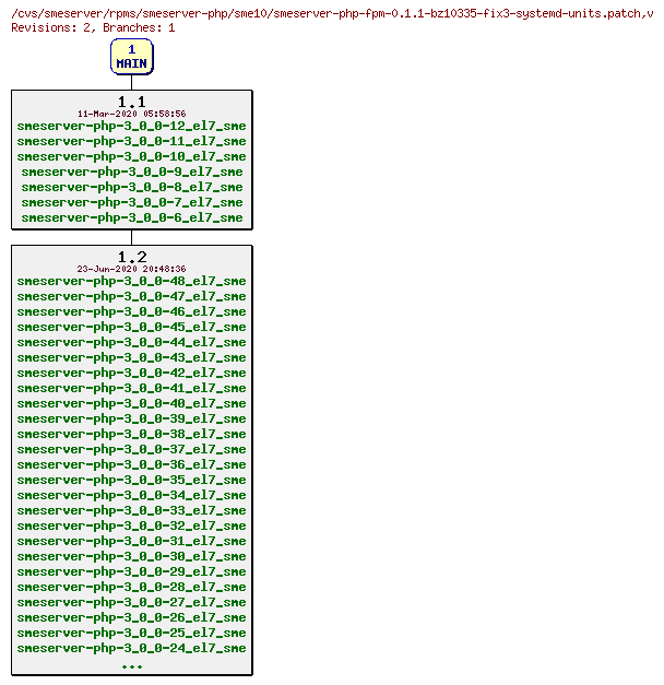 Revisions of rpms/smeserver-php/sme10/smeserver-php-fpm-0.1.1-bz10335-fix3-systemd-units.patch