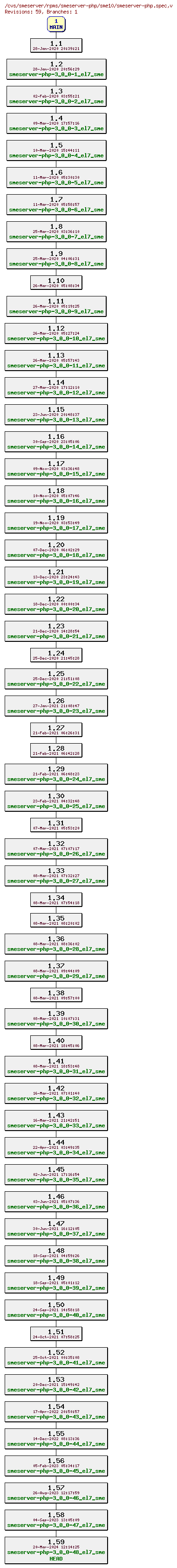 Revisions of rpms/smeserver-php/sme10/smeserver-php.spec