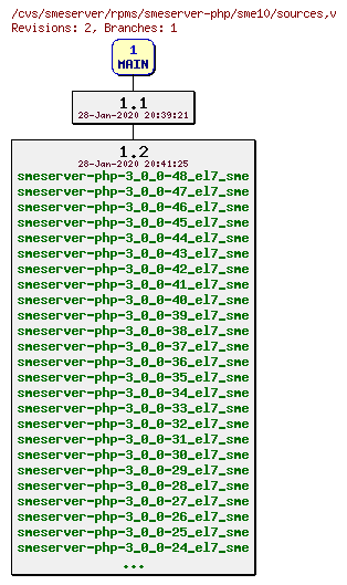 Revisions of rpms/smeserver-php/sme10/sources