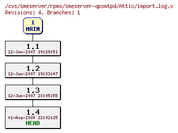 Revisions of rpms/smeserver-qpsmtpd/import.log