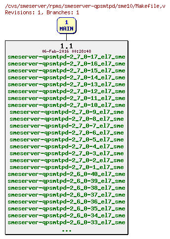 Revisions of rpms/smeserver-qpsmtpd/sme10/Makefile