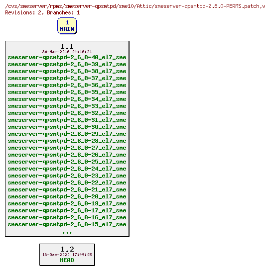 Revisions of rpms/smeserver-qpsmtpd/sme10/smeserver-qpsmtpd-2.6.0-PERMS.patch