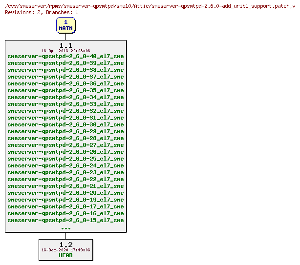 Revisions of rpms/smeserver-qpsmtpd/sme10/smeserver-qpsmtpd-2.6.0-add_uribl_support.patch