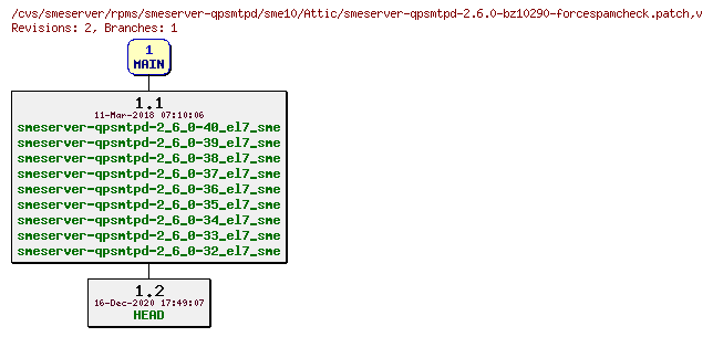 Revisions of rpms/smeserver-qpsmtpd/sme10/smeserver-qpsmtpd-2.6.0-bz10290-forcespamcheck.patch