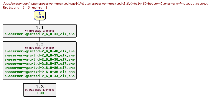 Revisions of rpms/smeserver-qpsmtpd/sme10/smeserver-qpsmtpd-2.6.0-bz10460-better-Cipher-and-Protocol.patch