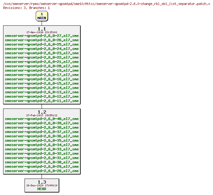 Revisions of rpms/smeserver-qpsmtpd/sme10/smeserver-qpsmtpd-2.6.0-change_rbl_sbl_list_separator.patch