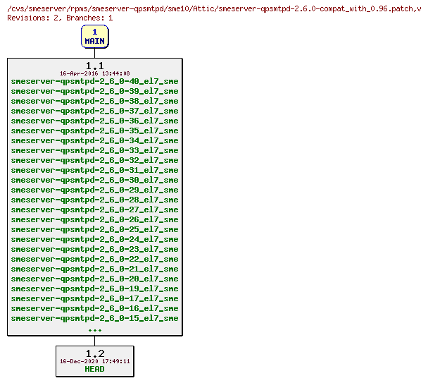 Revisions of rpms/smeserver-qpsmtpd/sme10/smeserver-qpsmtpd-2.6.0-compat_with_0.96.patch