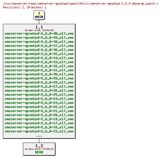 Revisions of rpms/smeserver-qpsmtpd/sme10/smeserver-qpsmtpd-2.6.0-dhparam.patch