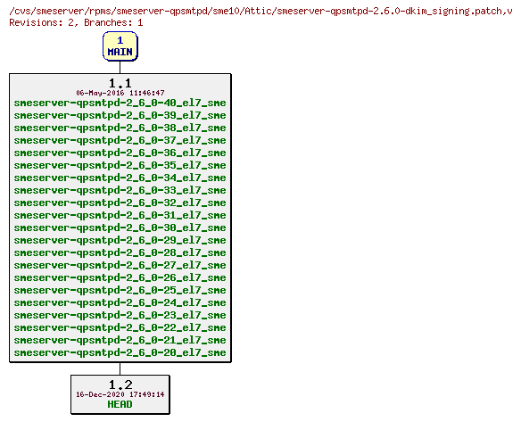 Revisions of rpms/smeserver-qpsmtpd/sme10/smeserver-qpsmtpd-2.6.0-dkim_signing.patch