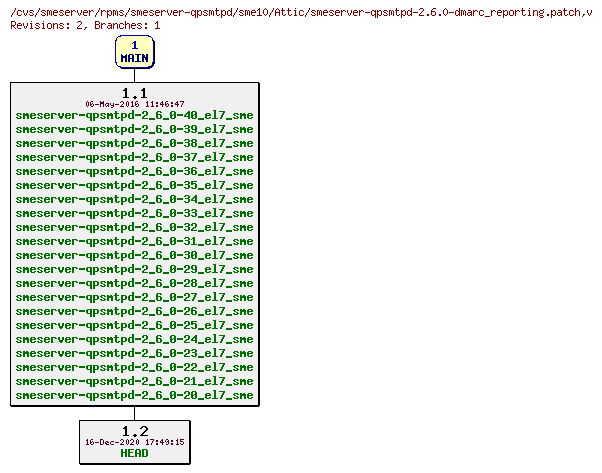 Revisions of rpms/smeserver-qpsmtpd/sme10/smeserver-qpsmtpd-2.6.0-dmarc_reporting.patch