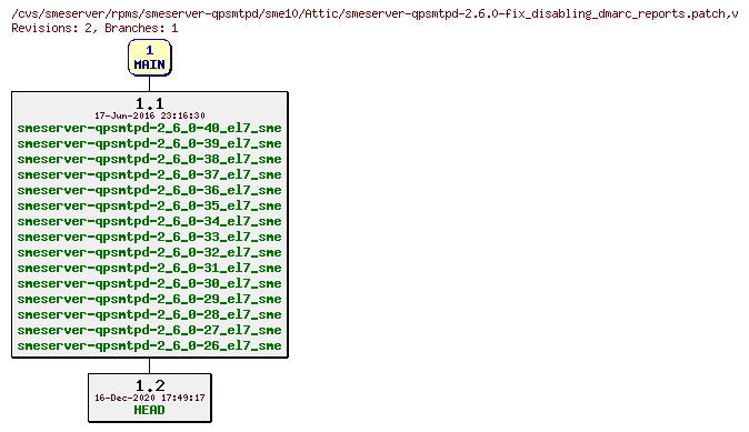 Revisions of rpms/smeserver-qpsmtpd/sme10/smeserver-qpsmtpd-2.6.0-fix_disabling_dmarc_reports.patch