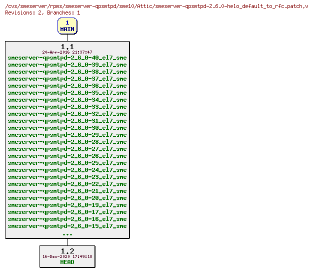 Revisions of rpms/smeserver-qpsmtpd/sme10/smeserver-qpsmtpd-2.6.0-helo_default_to_rfc.patch