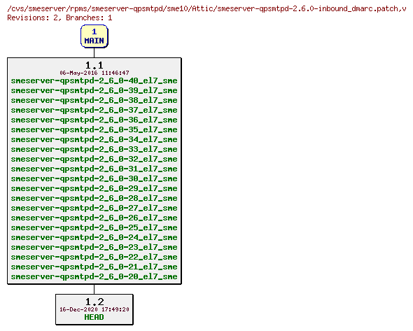 Revisions of rpms/smeserver-qpsmtpd/sme10/smeserver-qpsmtpd-2.6.0-inbound_dmarc.patch