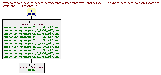 Revisions of rpms/smeserver-qpsmtpd/sme10/smeserver-qpsmtpd-2.6.0-log_dmarc_send_reports_output.patch