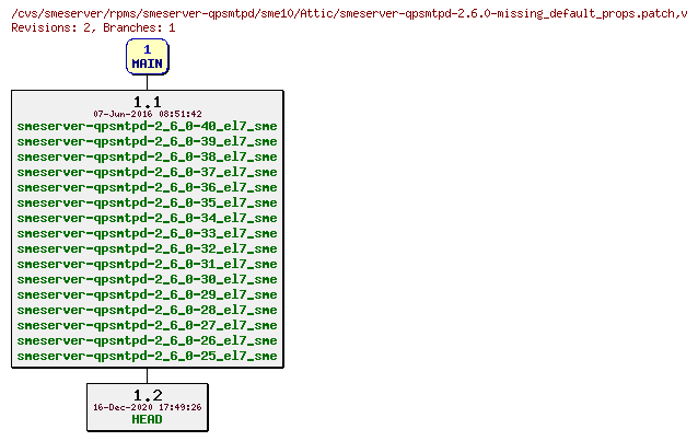 Revisions of rpms/smeserver-qpsmtpd/sme10/smeserver-qpsmtpd-2.6.0-missing_default_props.patch