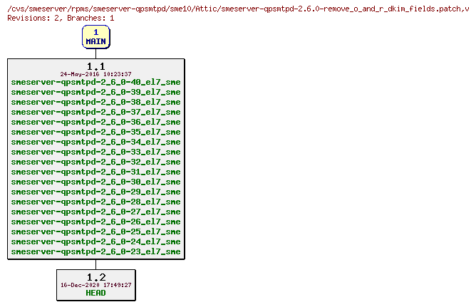 Revisions of rpms/smeserver-qpsmtpd/sme10/smeserver-qpsmtpd-2.6.0-remove_o_and_r_dkim_fields.patch