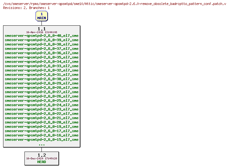 Revisions of rpms/smeserver-qpsmtpd/sme10/smeserver-qpsmtpd-2.6.0-remove_obsolete_badrcptto_pattern_conf.patch