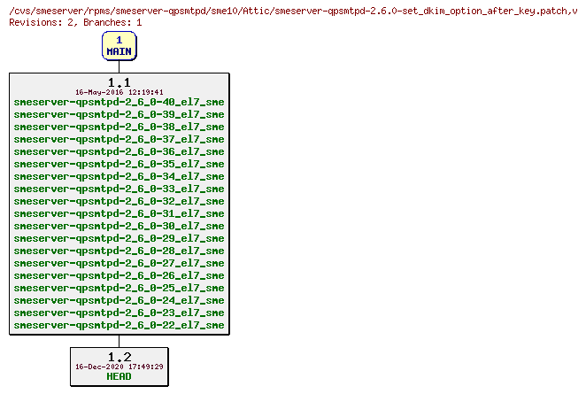 Revisions of rpms/smeserver-qpsmtpd/sme10/smeserver-qpsmtpd-2.6.0-set_dkim_option_after_key.patch
