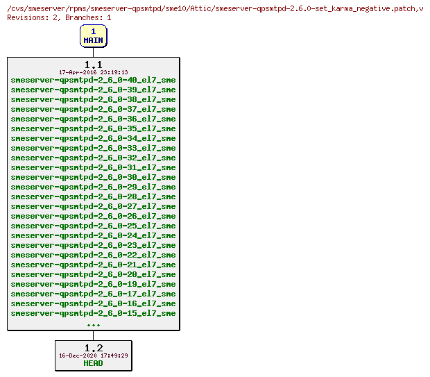 Revisions of rpms/smeserver-qpsmtpd/sme10/smeserver-qpsmtpd-2.6.0-set_karma_negative.patch