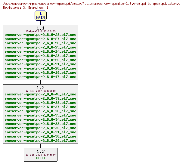 Revisions of rpms/smeserver-qpsmtpd/sme10/smeserver-qpsmtpd-2.6.0-smtpd_to_qpsmtpd.patch