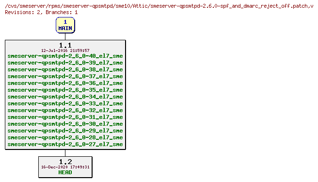 Revisions of rpms/smeserver-qpsmtpd/sme10/smeserver-qpsmtpd-2.6.0-spf_and_dmarc_reject_off.patch