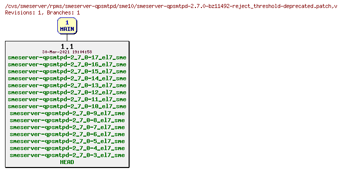 Revisions of rpms/smeserver-qpsmtpd/sme10/smeserver-qpsmtpd-2.7.0-bz11492-reject_threshold-deprecated.patch