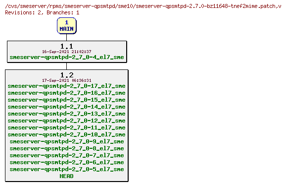 Revisions of rpms/smeserver-qpsmtpd/sme10/smeserver-qpsmtpd-2.7.0-bz11648-tnef2mime.patch