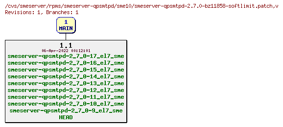 Revisions of rpms/smeserver-qpsmtpd/sme10/smeserver-qpsmtpd-2.7.0-bz11858-softlimit.patch