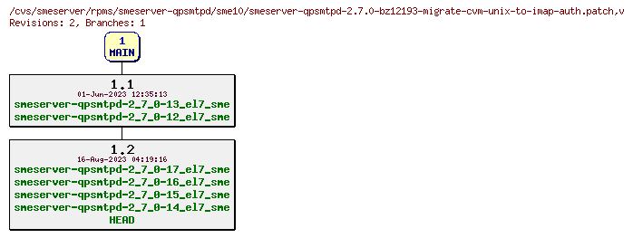 Revisions of rpms/smeserver-qpsmtpd/sme10/smeserver-qpsmtpd-2.7.0-bz12193-migrate-cvm-unix-to-imap-auth.patch