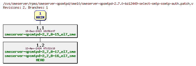 Revisions of rpms/smeserver-qpsmtpd/sme10/smeserver-qpsmtpd-2.7.0-bz12449-select-smtp-ssmtp-auth.patch