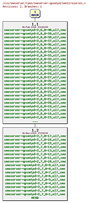 Revisions of rpms/smeserver-qpsmtpd/sme10/sources