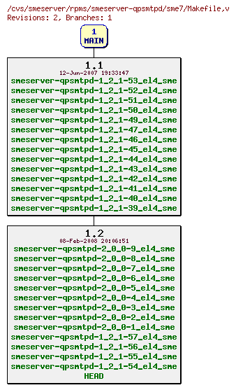 Revisions of rpms/smeserver-qpsmtpd/sme7/Makefile