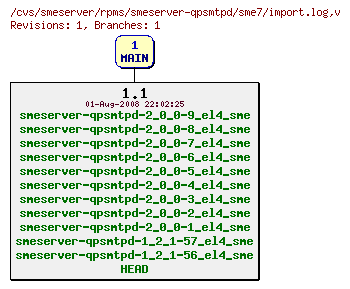 Revisions of rpms/smeserver-qpsmtpd/sme7/import.log