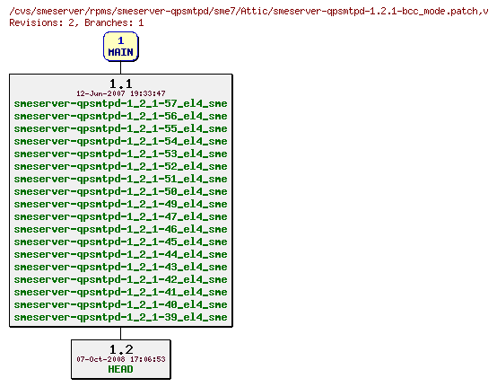 Revisions of rpms/smeserver-qpsmtpd/sme7/smeserver-qpsmtpd-1.2.1-bcc_mode.patch