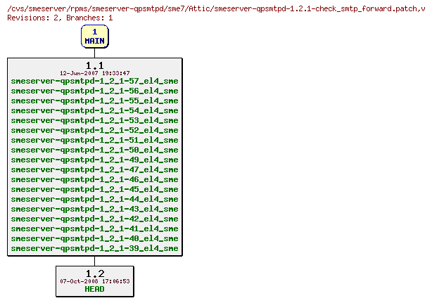 Revisions of rpms/smeserver-qpsmtpd/sme7/smeserver-qpsmtpd-1.2.1-check_smtp_forward.patch