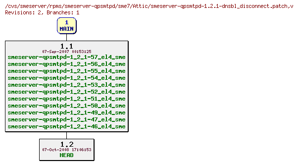 Revisions of rpms/smeserver-qpsmtpd/sme7/smeserver-qpsmtpd-1.2.1-dnsbl_disconnect.patch