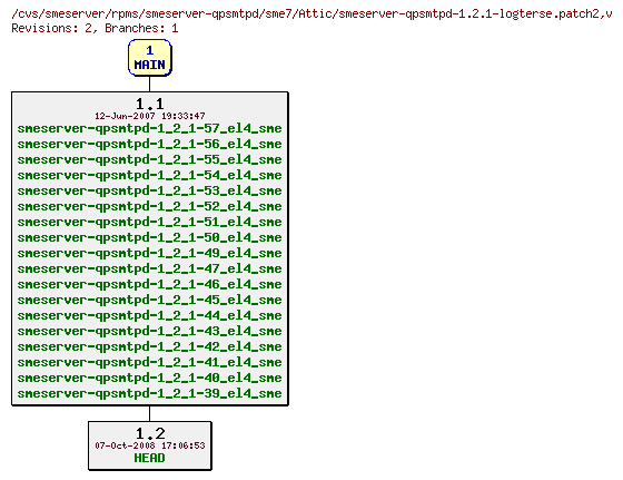 Revisions of rpms/smeserver-qpsmtpd/sme7/smeserver-qpsmtpd-1.2.1-logterse.patch2