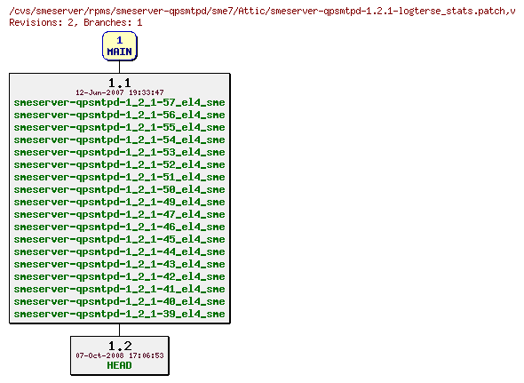 Revisions of rpms/smeserver-qpsmtpd/sme7/smeserver-qpsmtpd-1.2.1-logterse_stats.patch