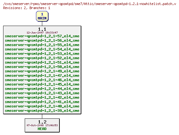 Revisions of rpms/smeserver-qpsmtpd/sme7/smeserver-qpsmtpd-1.2.1-nowhitelist.patch