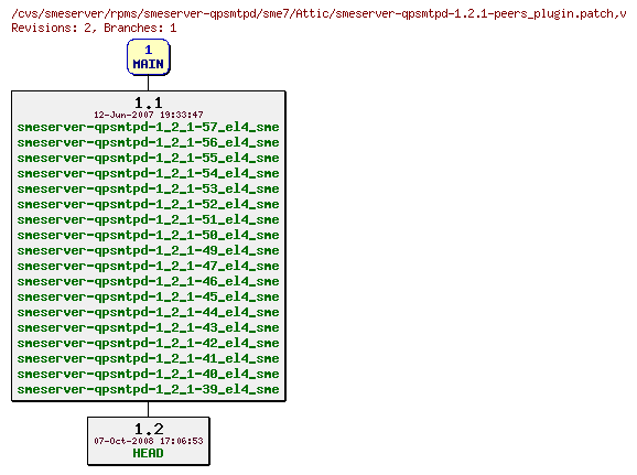 Revisions of rpms/smeserver-qpsmtpd/sme7/smeserver-qpsmtpd-1.2.1-peers_plugin.patch