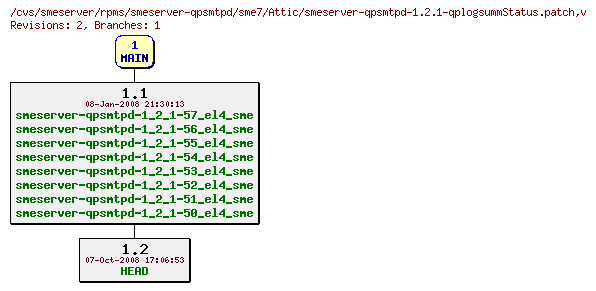 Revisions of rpms/smeserver-qpsmtpd/sme7/smeserver-qpsmtpd-1.2.1-qplogsummStatus.patch