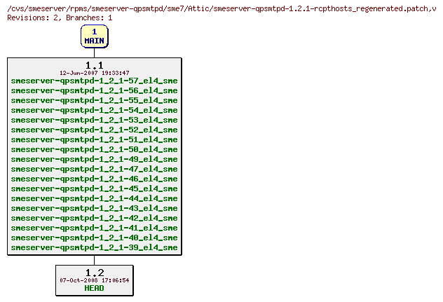 Revisions of rpms/smeserver-qpsmtpd/sme7/smeserver-qpsmtpd-1.2.1-rcpthosts_regenerated.patch