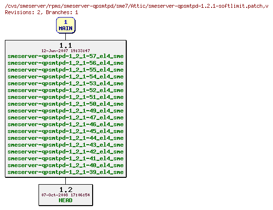 Revisions of rpms/smeserver-qpsmtpd/sme7/smeserver-qpsmtpd-1.2.1-softlimit.patch