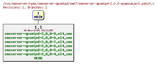 Revisions of rpms/smeserver-qpsmtpd/sme7/smeserver-qpsmtpd-2.0.0-spamsubject.patch