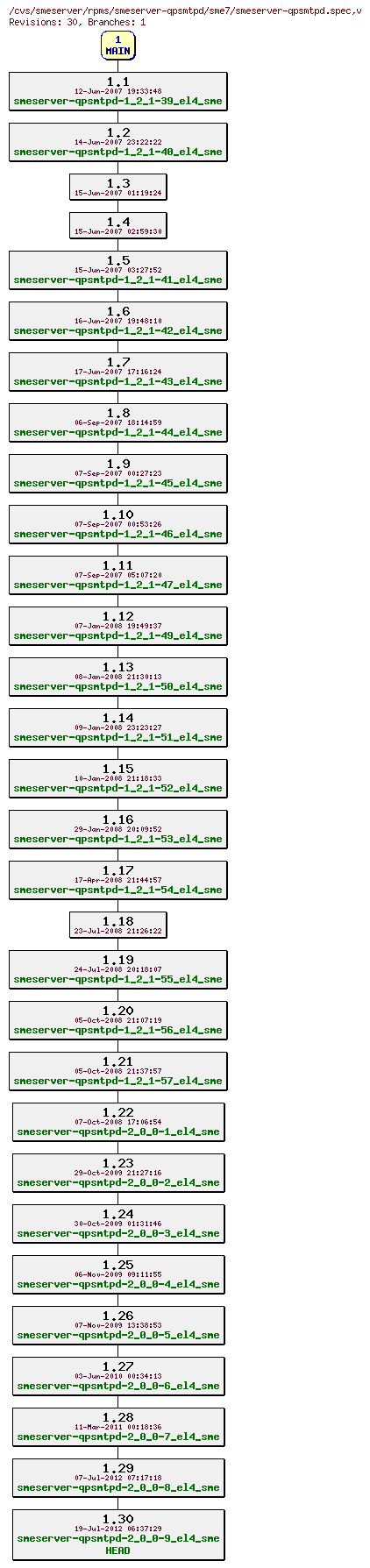 Revisions of rpms/smeserver-qpsmtpd/sme7/smeserver-qpsmtpd.spec