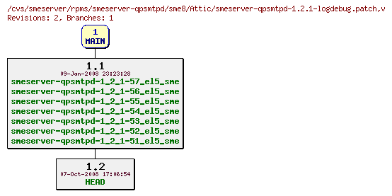 Revisions of rpms/smeserver-qpsmtpd/sme8/smeserver-qpsmtpd-1.2.1-logdebug.patch