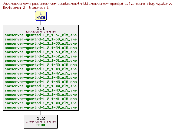 Revisions of rpms/smeserver-qpsmtpd/sme8/smeserver-qpsmtpd-1.2.1-peers_plugin.patch